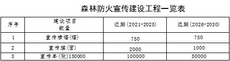 草原火灾防治规划（2021-2030年）的通知不朽情缘登录海城市人民政府关于印发海城市森林(图7)