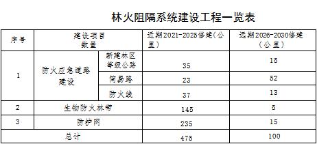 草原火灾防治规划(2021-2030年)的通知不朽情缘登录海城市人民政府关于印发海城市森林(图4) 草原火灾防治规划(2021-2030年)的通知不朽情缘登录海城市人民政府关于印发海城市森林(图4)