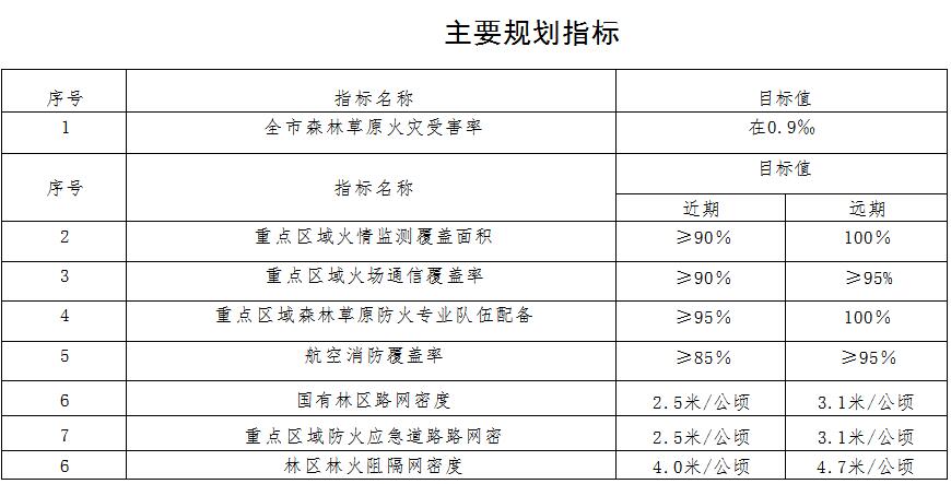 草原火灾防治规划（2021-2030年）的通知不朽情缘登录海城市人民政府关于印发海城市森林(图10)