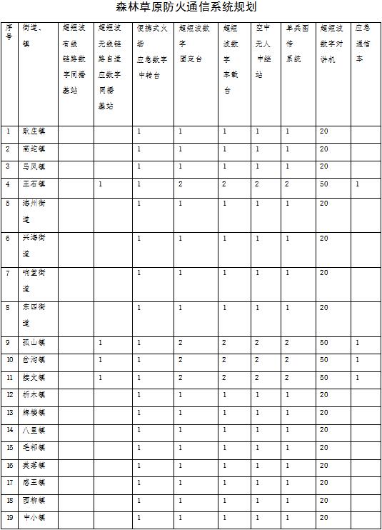 草原火灾防治规划(2021-2030年)的通知不朽情缘登录海城市人民政府关于印发海城市森林(图13) 草原火灾防治规划(2021-2030年)的通知不朽情缘登录海城市人民政府关于印发海城市森林(图13)