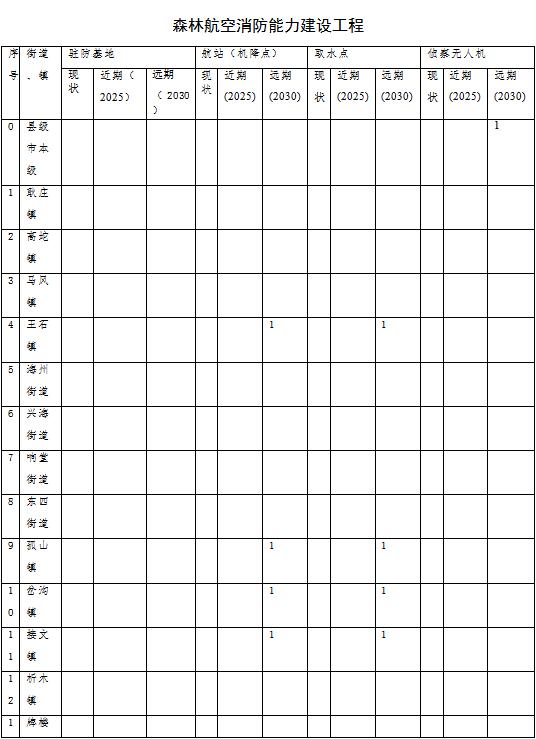 草原火灾防治规划(2021-2030年)的通知不朽情缘登录海城市人民政府关于印发海城市森林(图12) 草原火灾防治规划(2021-2030年)的通知不朽情缘登录海城市人民政府关于印发海城市森林(图12)