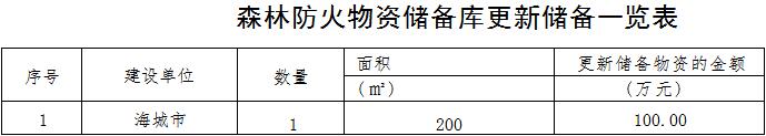 草原火灾防治规划(2021-2030年)的通知不朽情缘登录海城市人民政府关于印发海城市森林(图11) 草原火灾防治规划(2021-2030年)的通知不朽情缘登录海城市人民政府关于印发海城市森林(图11)