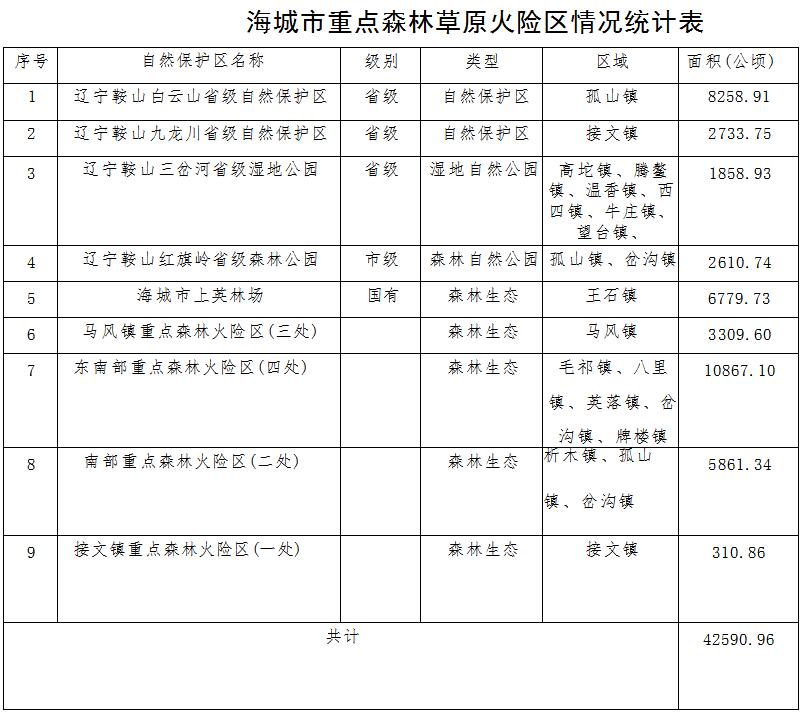 草原火灾防治规划(2021-2030年)的通知不朽情缘登录海城市人民政府关于印发海城市森林(图15) 草原火灾防治规划(2021-2030年)的通知不朽情缘登录海城市人民政府关于印发海城市森林(图15)